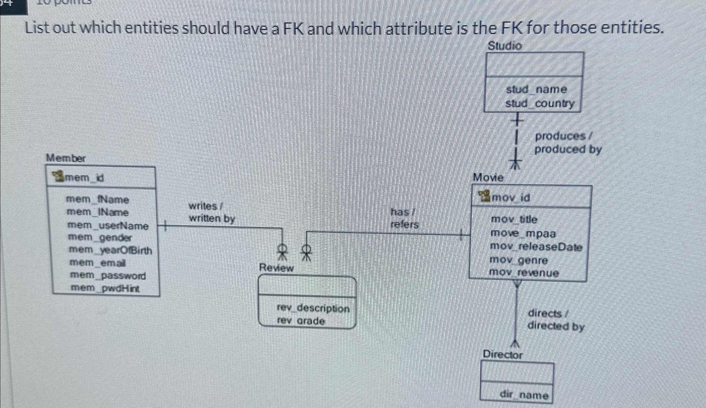List out which entities should have a FK and