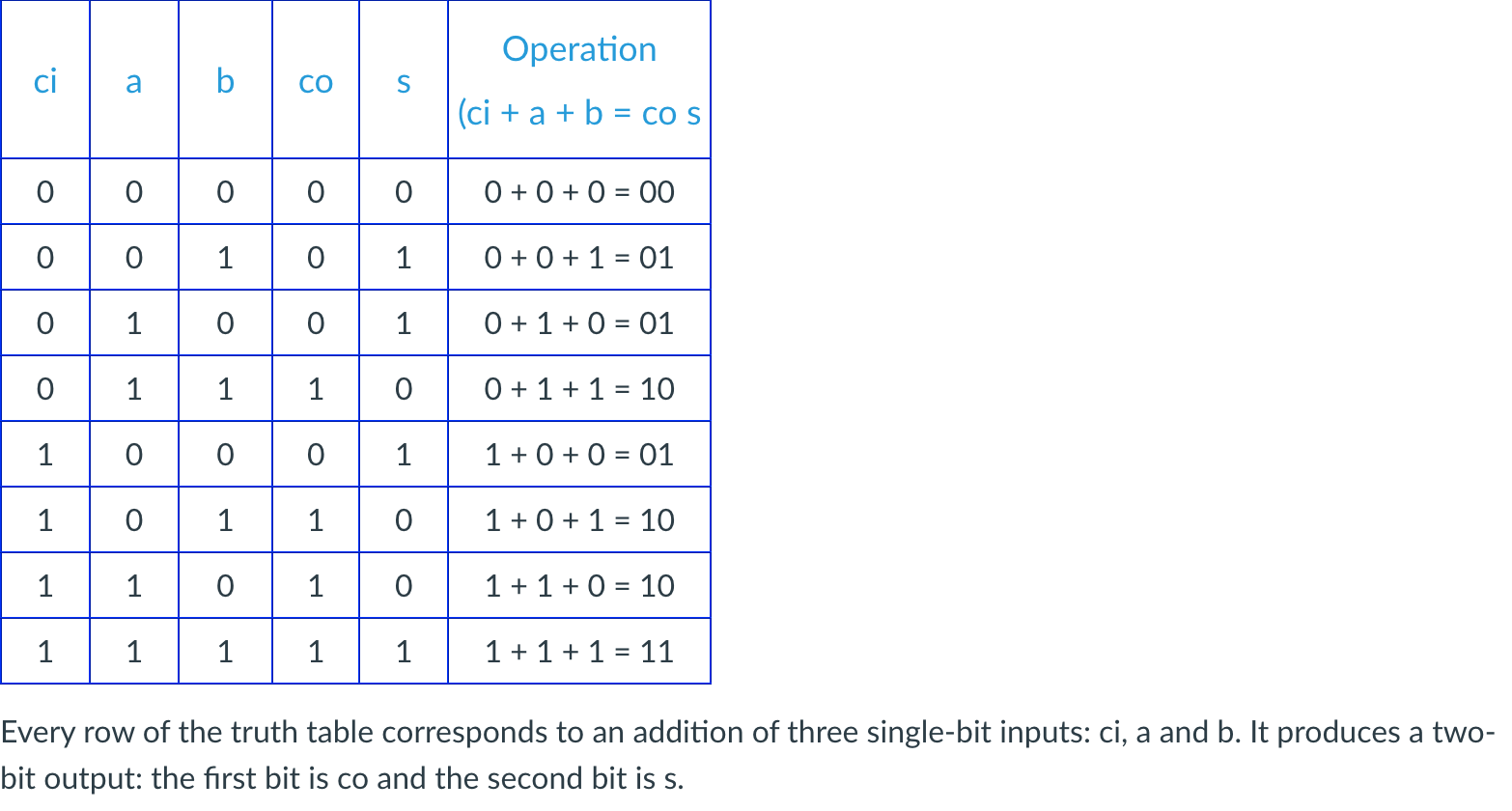 Every row of the truth table corresponds to an