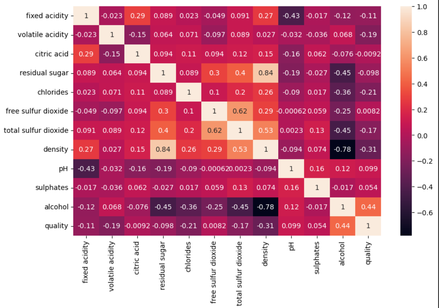 Based off this graph, which of these labels have