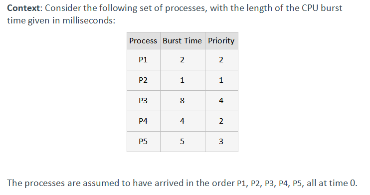 Context: Consider the following set of processes,