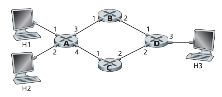 Can you write down a forwarding table in router A