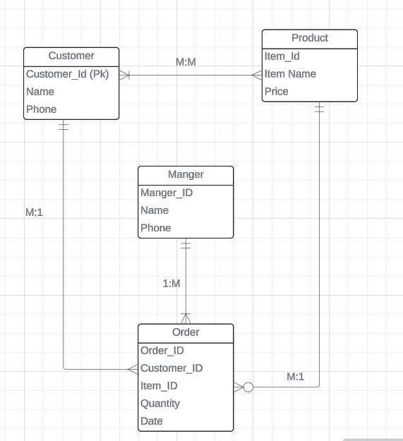 need Help with my ERD Diagram, I attached my ERD