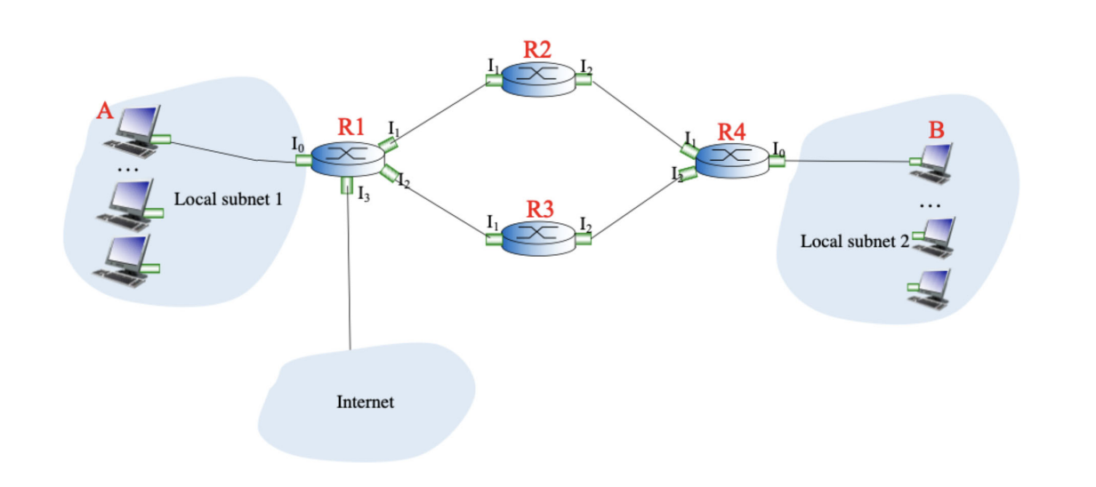 The following diagram below shows the network of