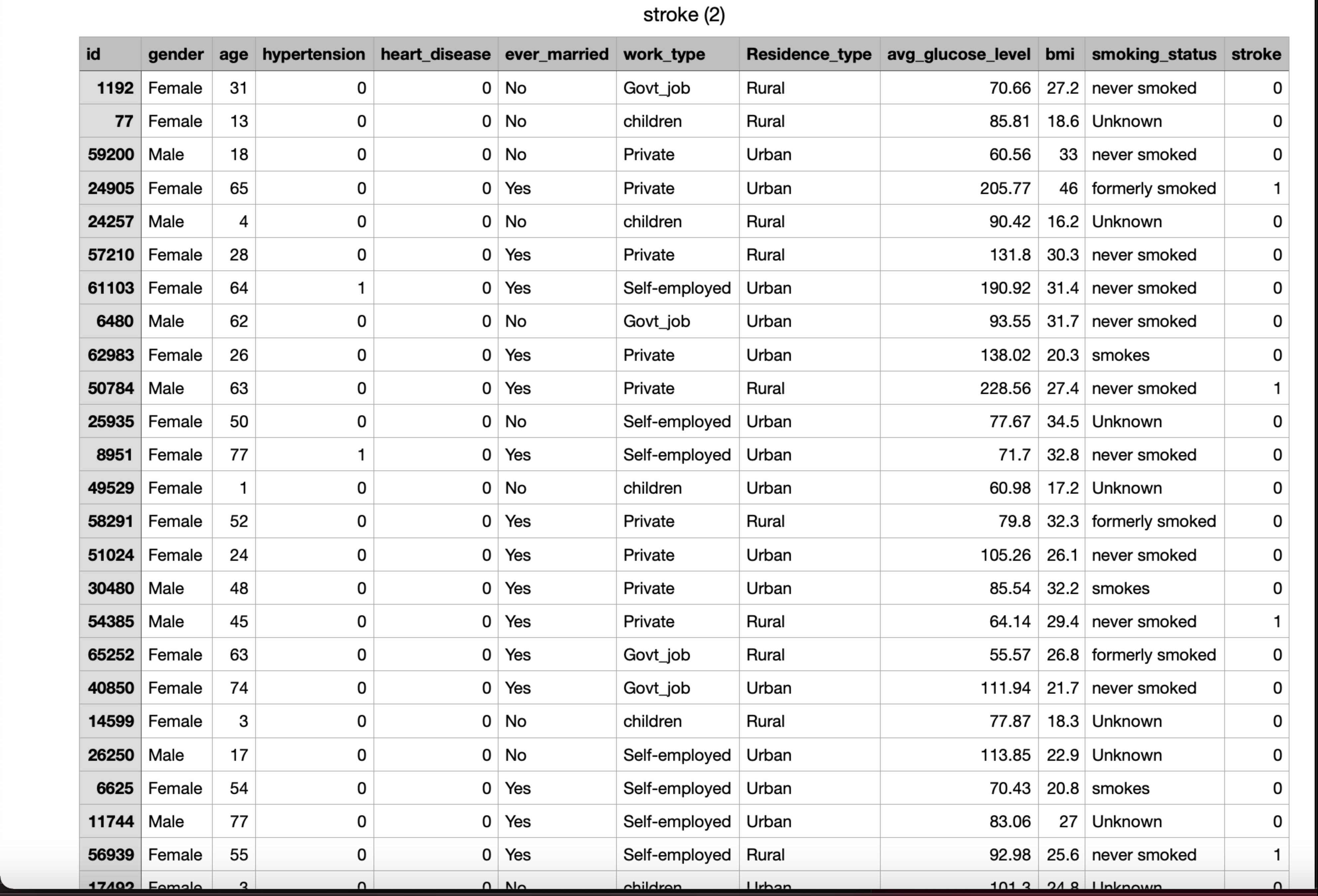 1 . download this stroke dataset , create new