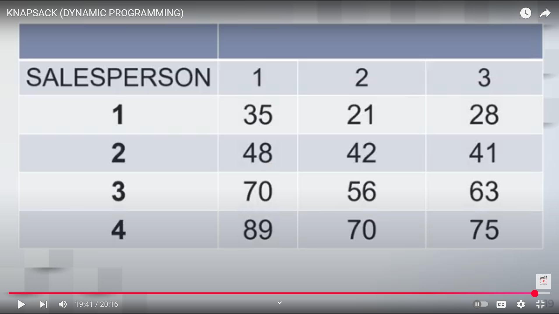 textbook has six travelling salesperson to assign to three different regions of