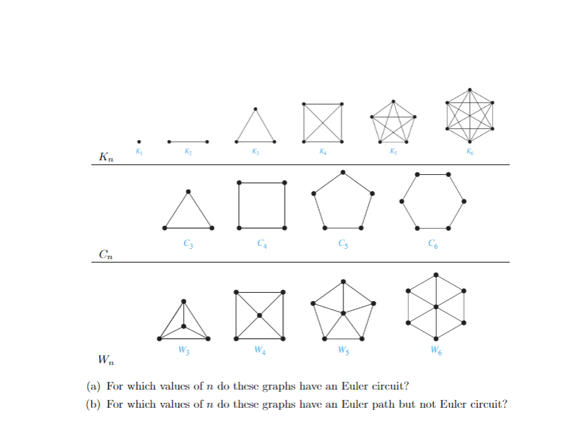 ( a ) For which values of n do these graphs have