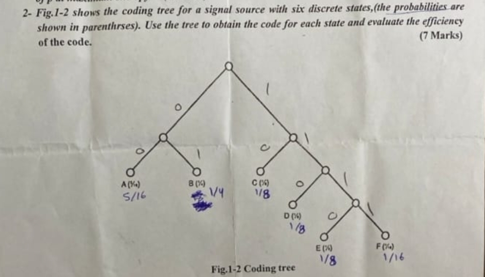 2 - Fig . 1 - 2 shows the coding tree for a