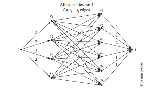 Use the Ford - Fulkerson algorithm to find the