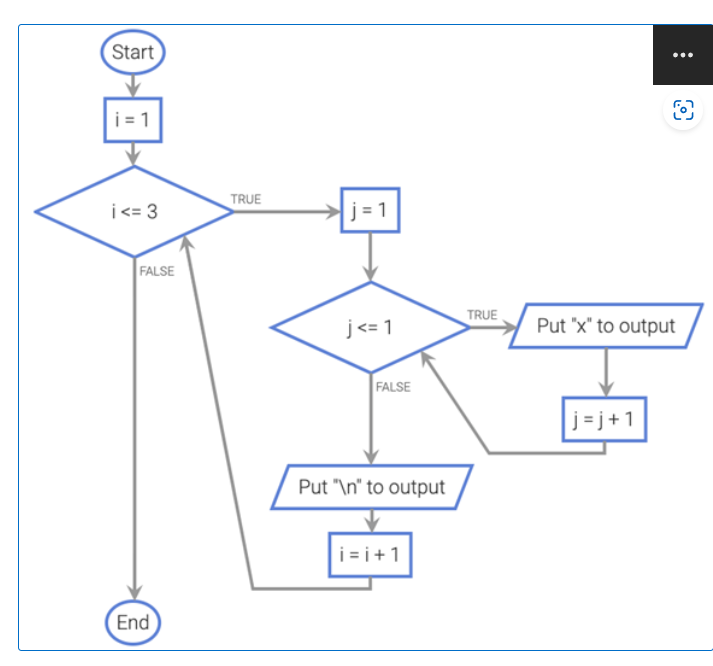 How many times will x be output? code: A ) 0 B )