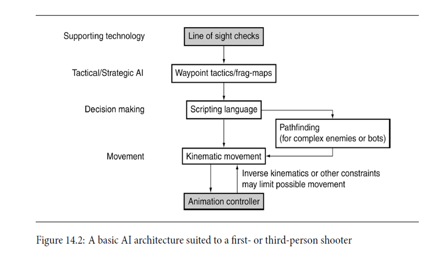 In section 1 4 . 2 Millington describes the AI