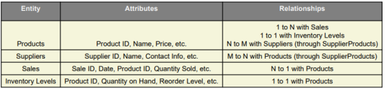 \ table [ [ Entity , Attributes,Relationships ] ,
