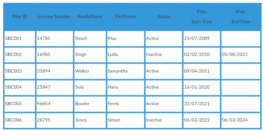 give an elementary facts of this table's data