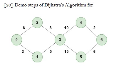 Demo steps of Dijkstra's Algorithm for this