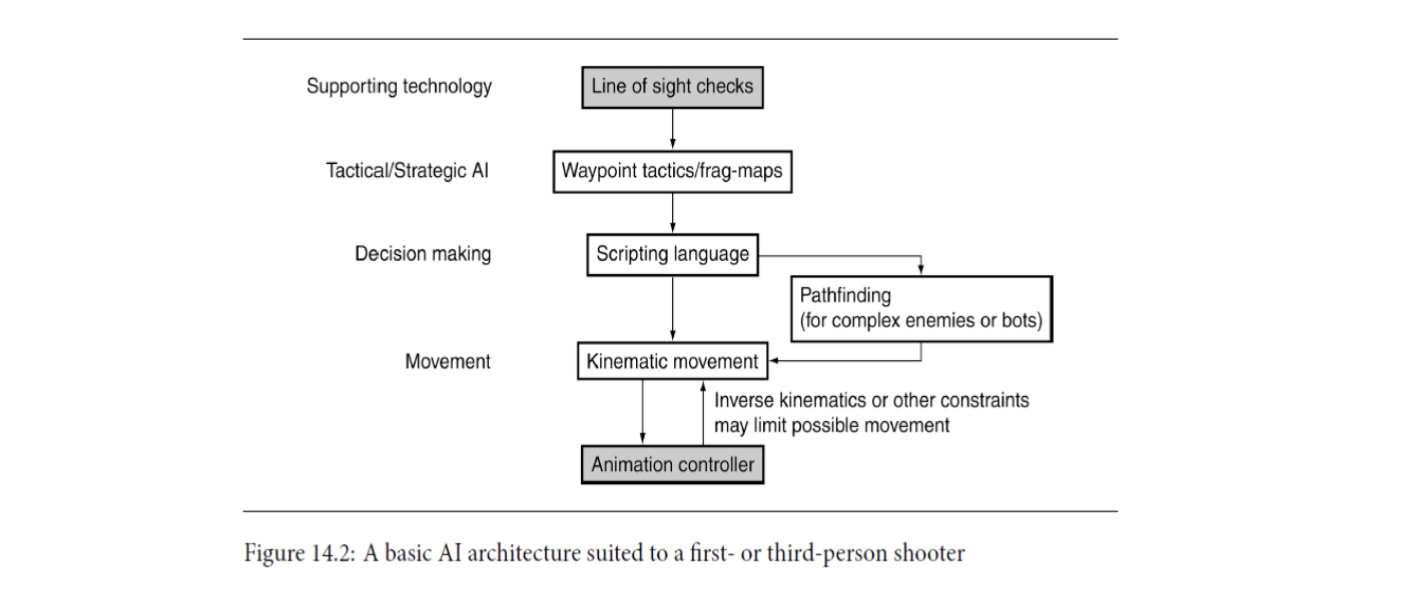 Figure 1 4 . 2 : A basic AI architecture suited