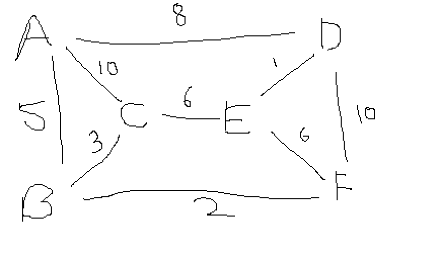 Consider the following weighted graph a , Draw