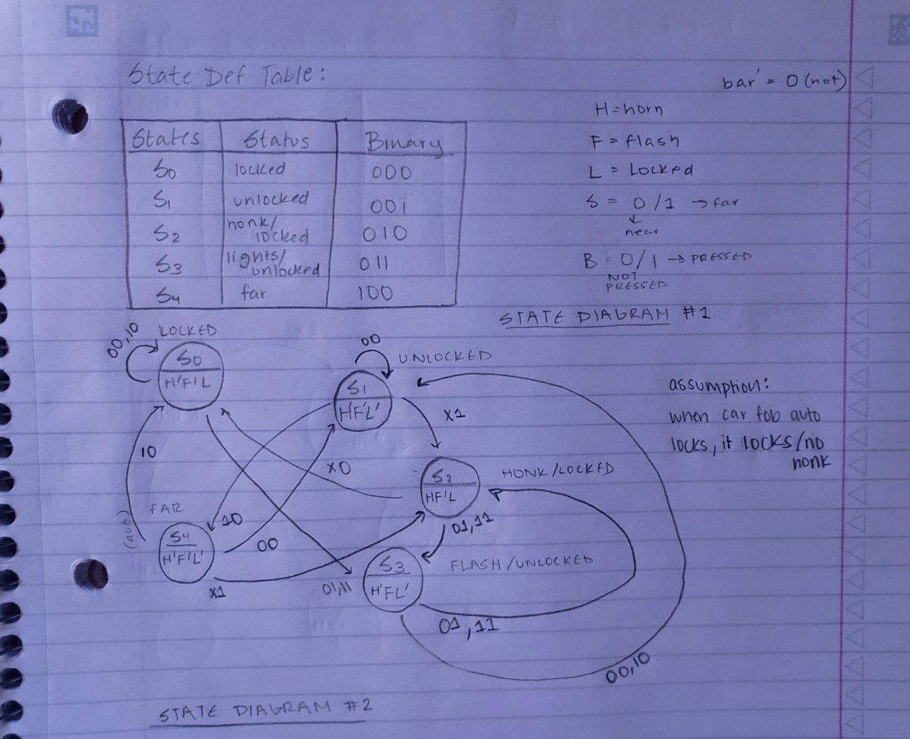 For the given state definition table and diagarm,