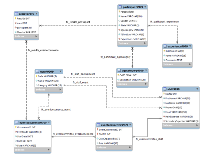 Event Management Co is managing various