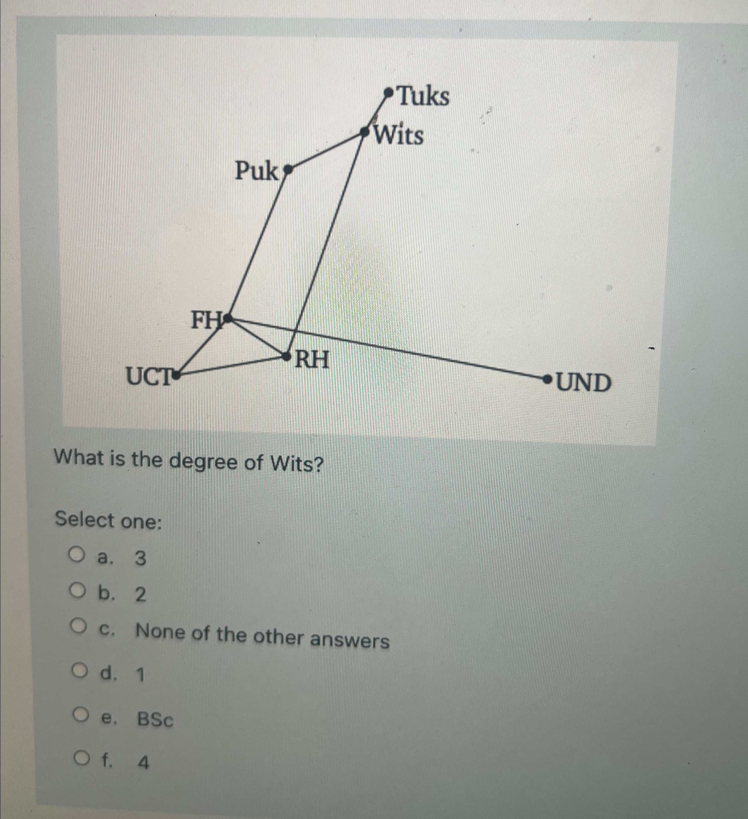 What is the degree of Wits? Select one: a . 3 b .