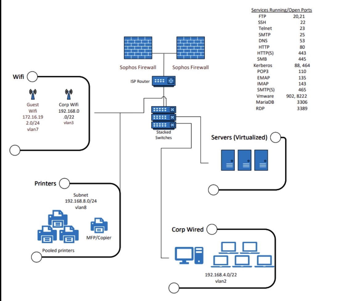 1 . Identify and explain 3 network security