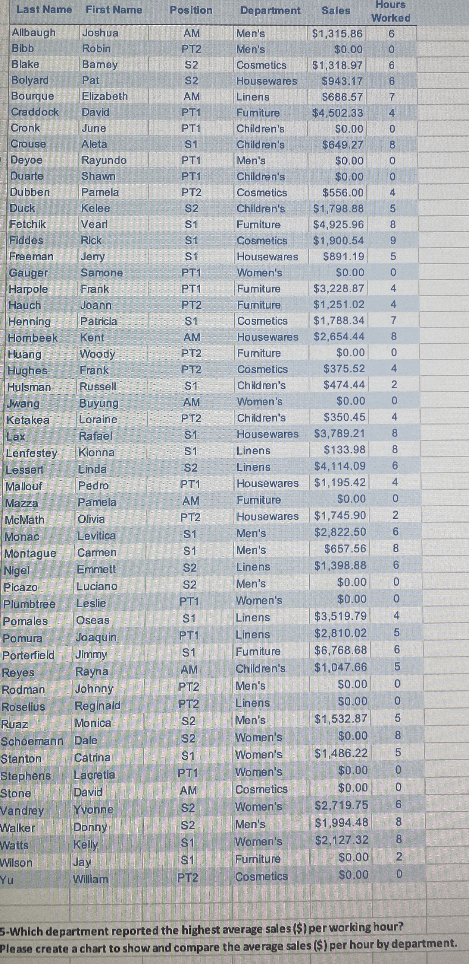 Which department reported the highest average