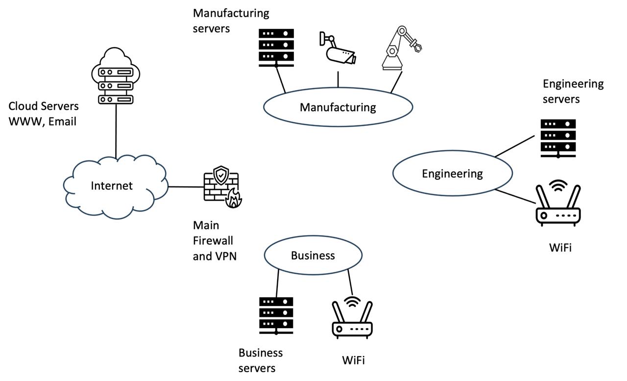 Based on Network security, how to connect the