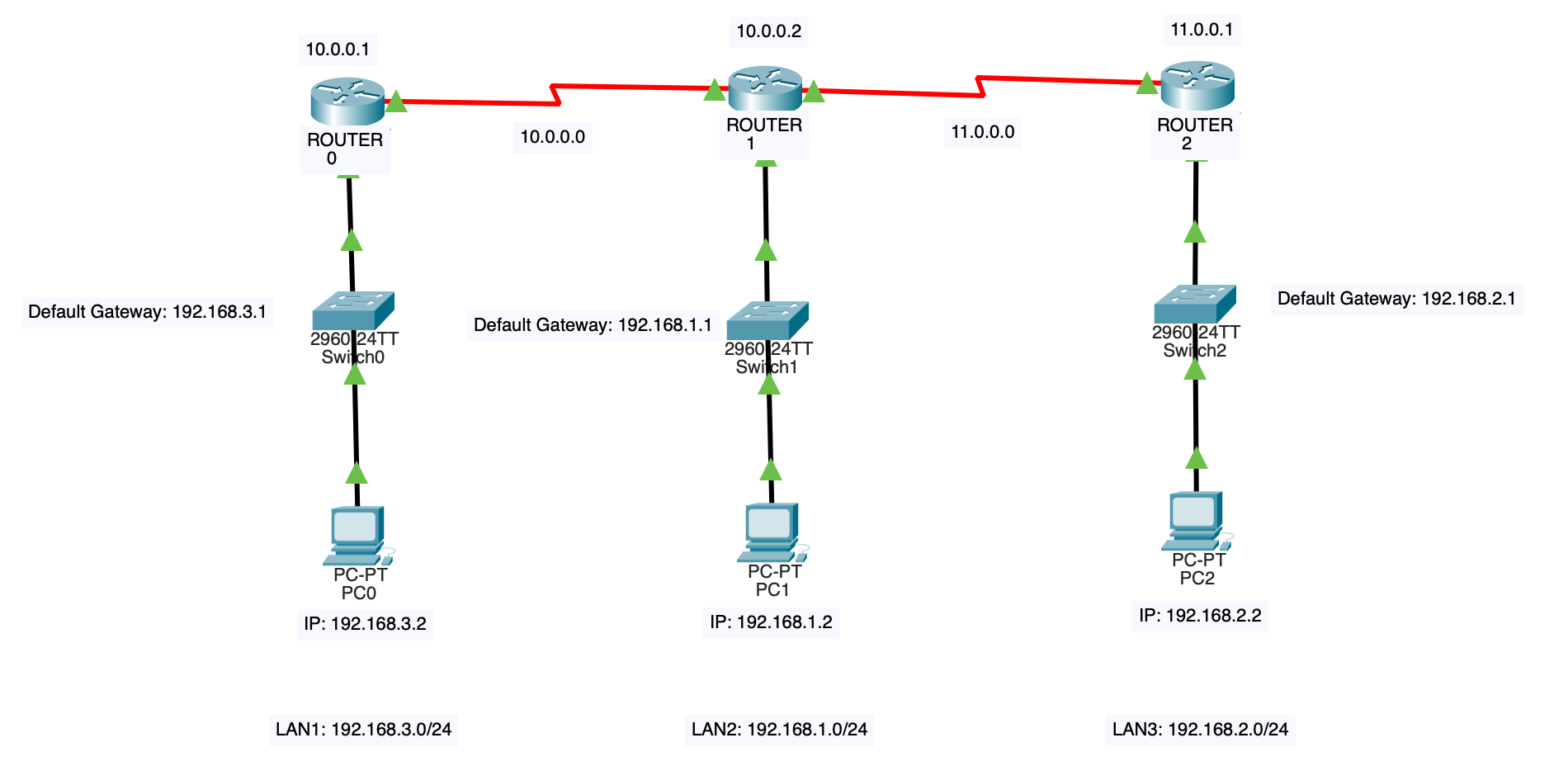 HOW TO CONFIGURE STATIC ROUTING PROTOCOL: I am