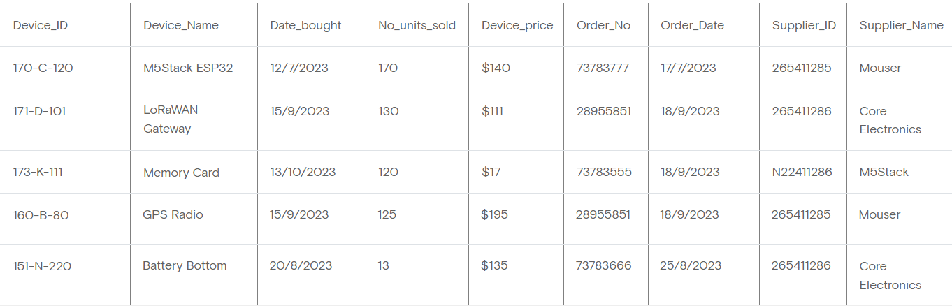 Draw a dependency diagram for the below table and