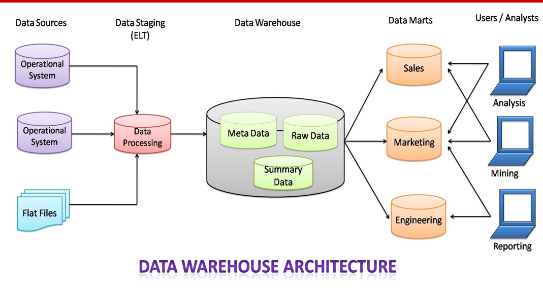 ( a ) what is real meaning of data warehouse ?
