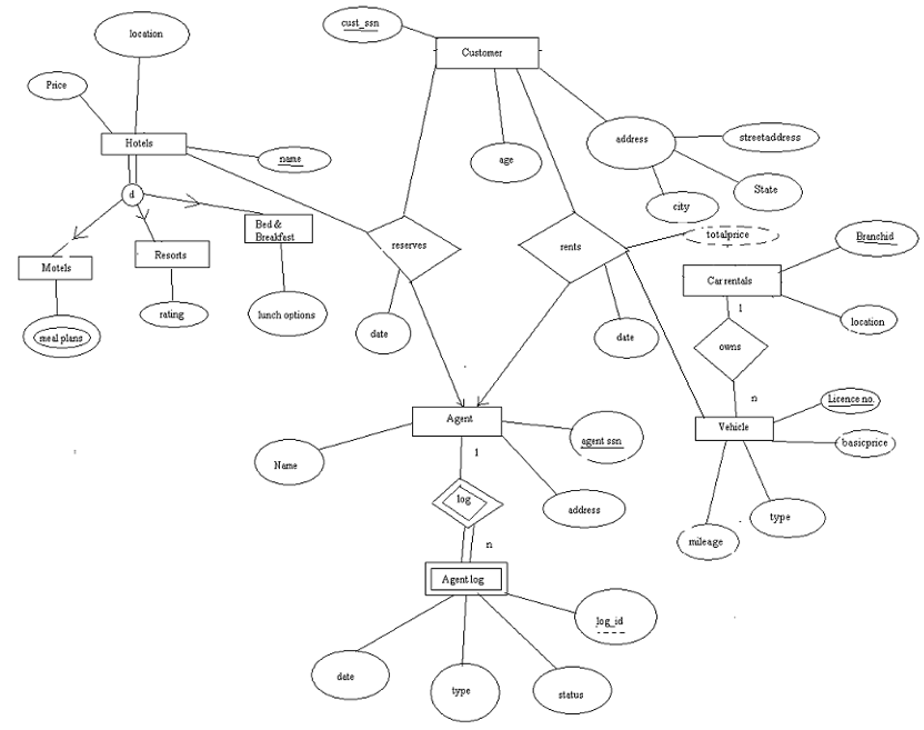 Number 1 : You have to convert the EER diagram to