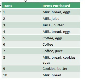 Apply the Apriori algorithm to the following data