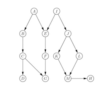 Use d - separation to determine whether the