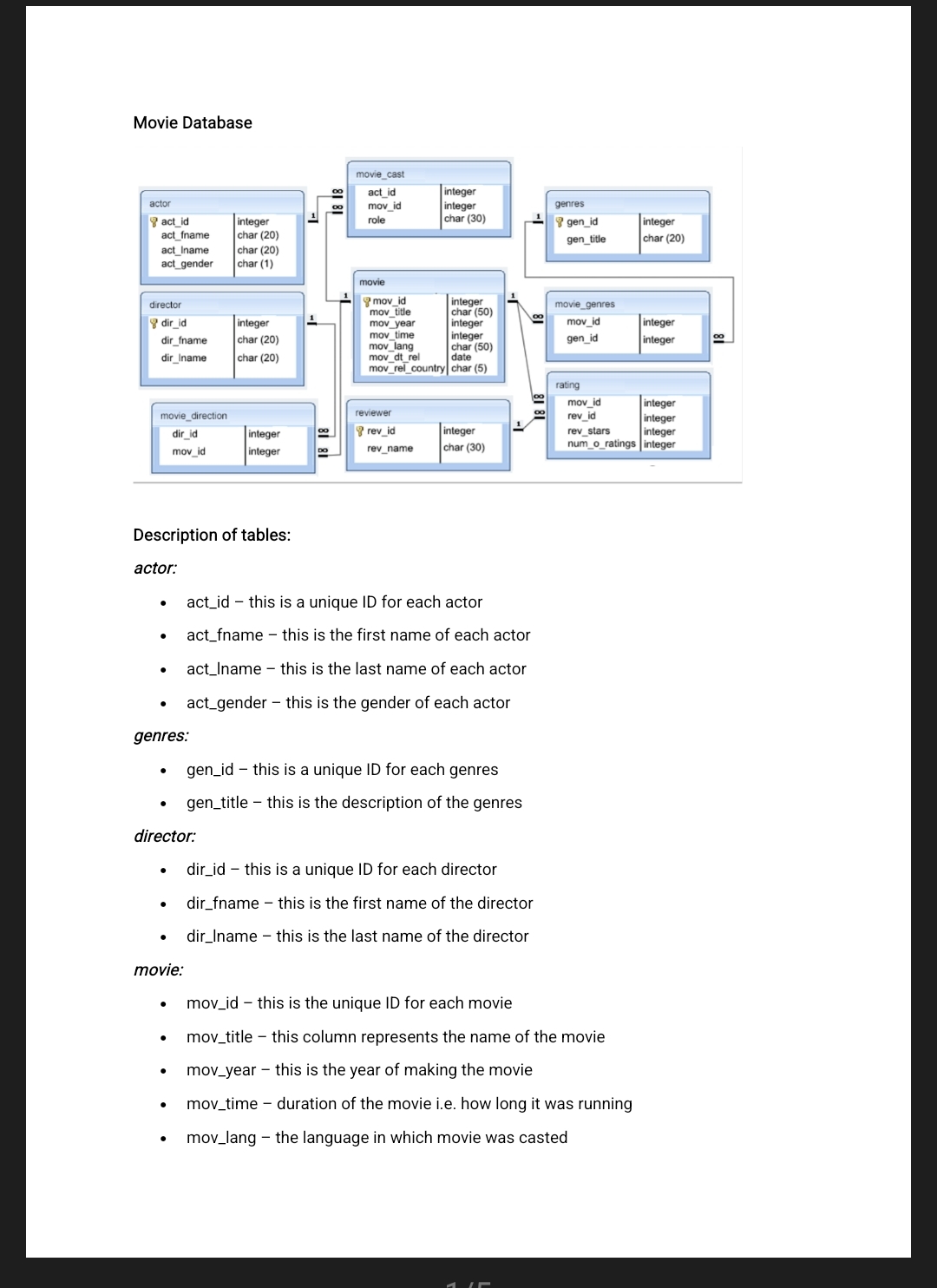 Description of tables: actor: act _ id - this is