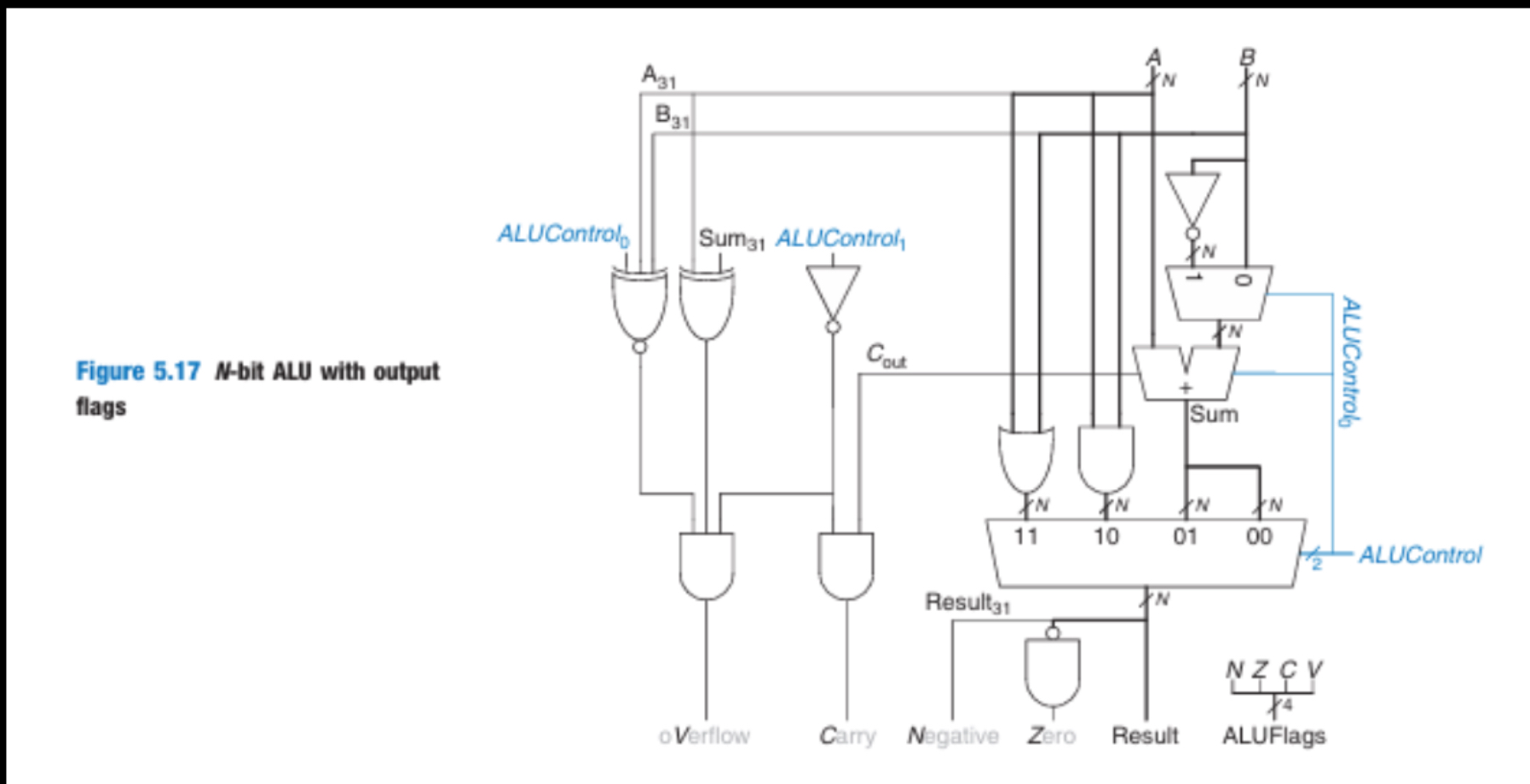 Task: Construct a 4 - bit Arithmetic Logic Unit (