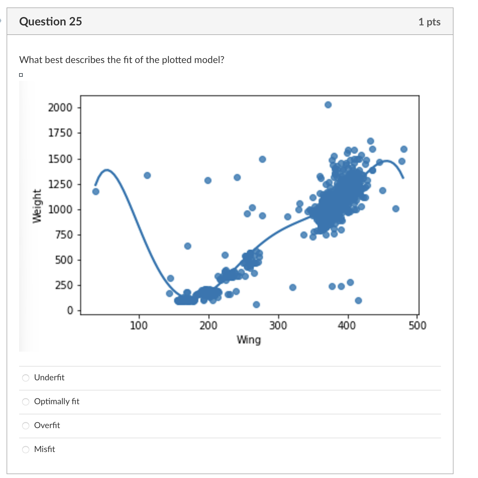 Question 2 5 What best describes the fit of the