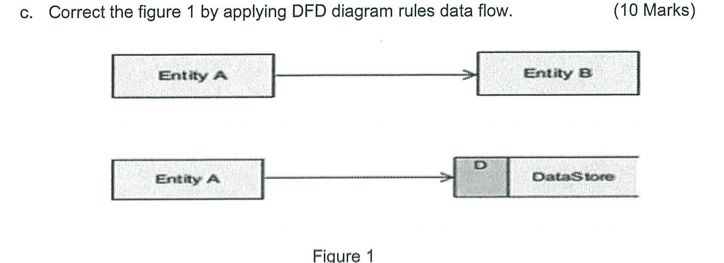 c . Correct the figure 1 by applying DFD diagram