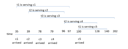 C + + Bank Simulation using Binary Search Tree Do