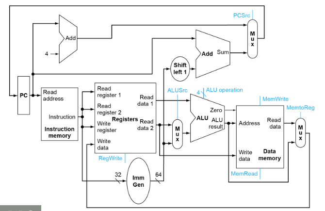 Draw a CPU data path that sums number from 1 - 1