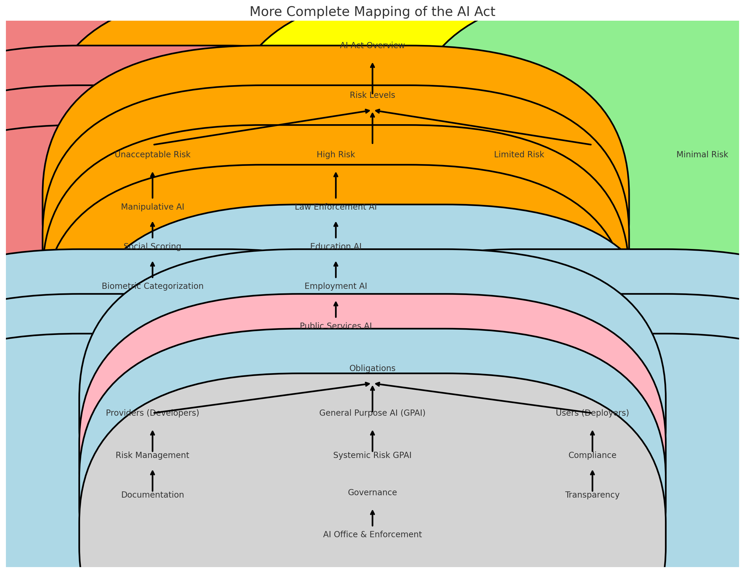 strengthen this map of Ai act and fill in
