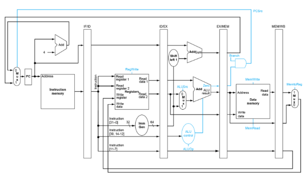 Draw a pipeline that includes fetch, decode,