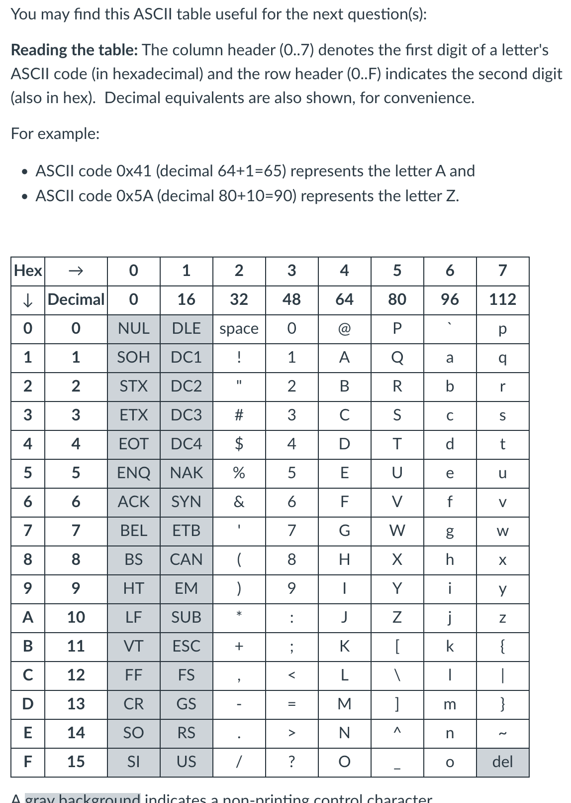You may find this ASCII table useful for the next