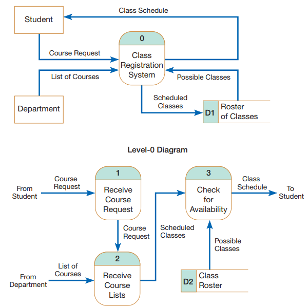 Perhatikan context diagram dan DFD level - 0