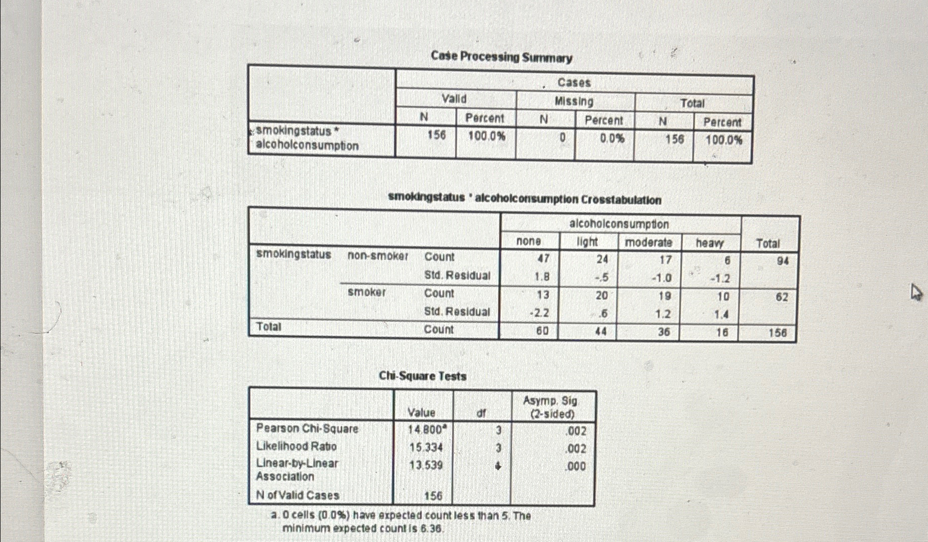 Case Processing Summary \ table [ [ , Cases ] , [