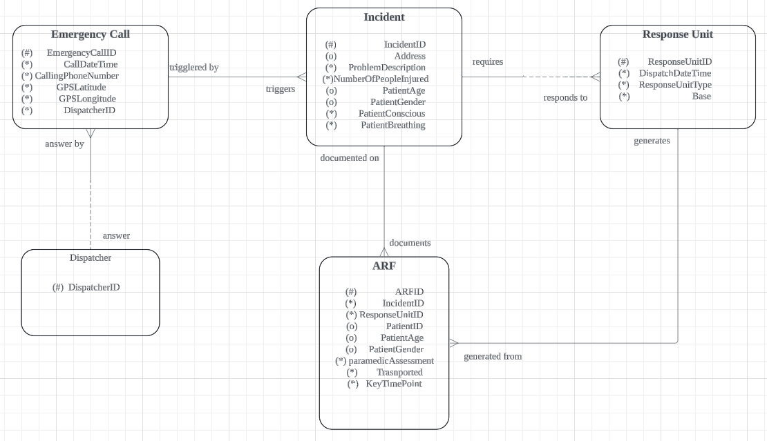Convert ERD diagram to ORM, example