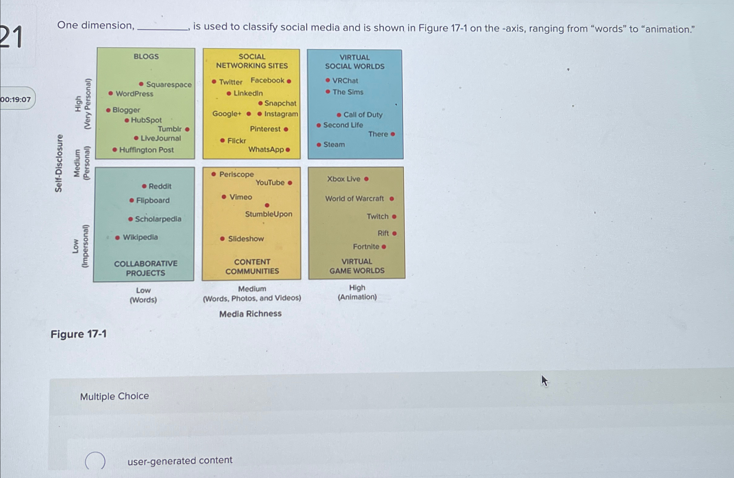 One dimension, is used to classify social media