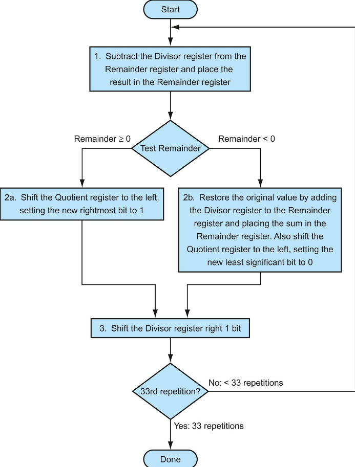 Write MIPS assembly code for the division