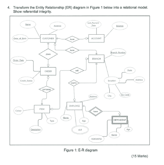 - . . . . Transform the Entity Relationship