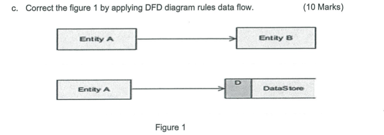c . Correct the figure 1 by applying DFD diagram