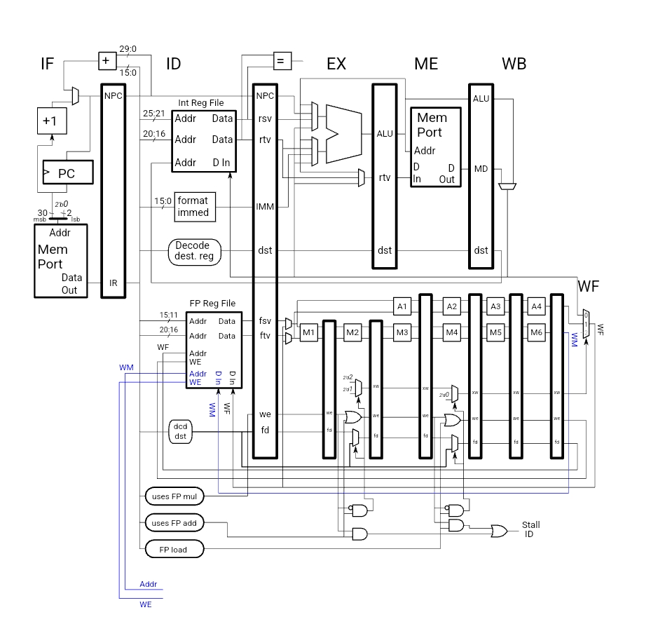 Problem 3 : ( 2 0 p t s ) In the incomplete MIPS