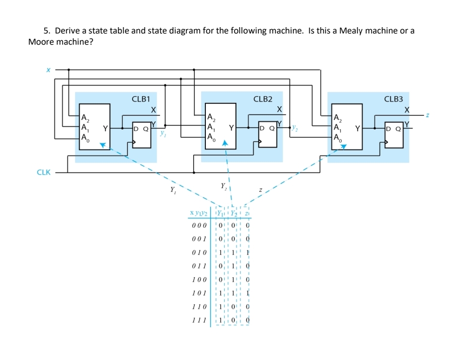 Derive a state table and state diagram for the