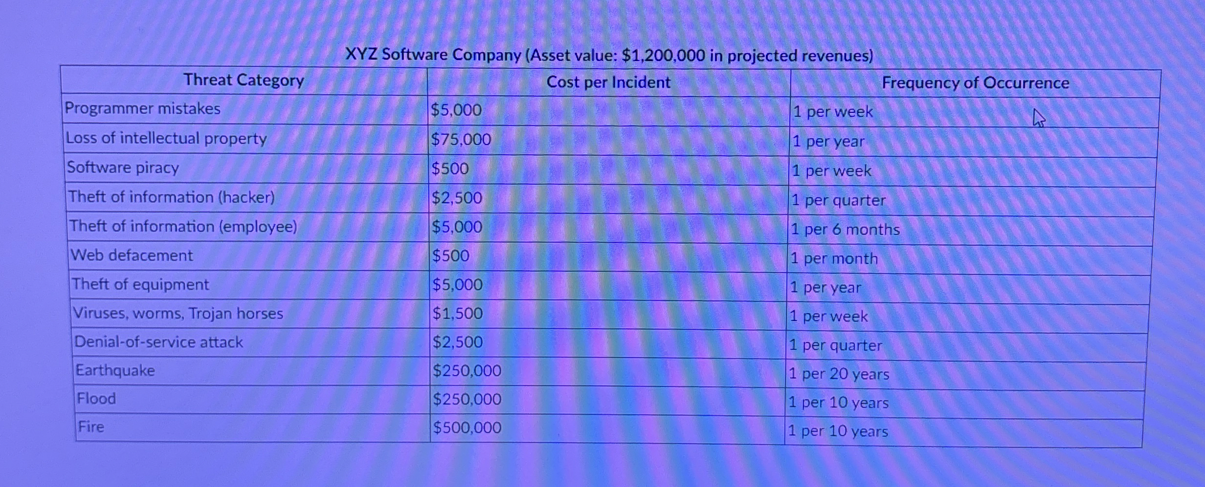 XYZ Software Company ( Asset value: $ 1 , 2 0 0 ,